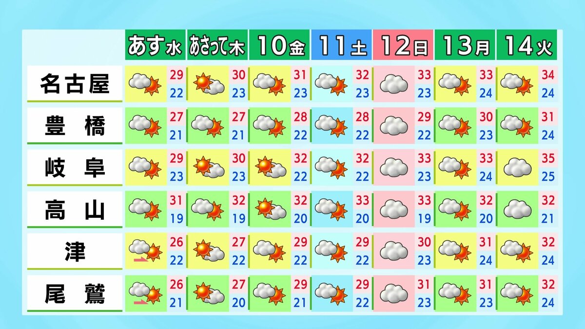 予想最高気温は名古屋･岐阜28℃ 津27℃ 岐阜県山間部を中心に所々で雨 愛知･岐阜･三重の天気予報（7/7 昼）