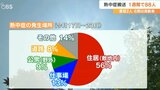 1週間の熱中症搬送者は88人 2人重症 前週から引き続き高水準 大分 | 大分のニュース|OBS NEWS|大分放送