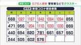 【新型コロナ】新たに576人感染11日連続で前週下回るも…警察署や自衛隊でクラスター（静岡県）|TBS NEWS DIG