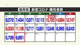 新型コロナ陽性(30日)福岡県6881人、佐賀県1962人 | 福岡のニュース|RKB NEWS|RKB毎日放送