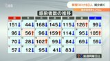 新型コロナ 大分県内で新たに83人感染確認 減少傾向続く 2人が死亡 | 大分のニュース|OBS NEWS|大分放送