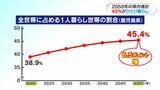 2050年、全世帯の45%が1人暮らしに 鹿児島は九州で2番目に高い割合 国の研究機関が予測|TBS NEWS DIG