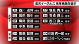 楽天「西川遥輝選手、塩見貴洋投手」ら11選手が戦力外 西口直人投手は育成契約打診 | 宮城のニュース│tbc NEWS│tbc東北放送
