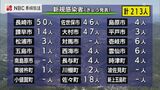 【長崎】213人が新型コロナ陽性 佐世保と壱岐でそれぞれ新規クラスター1件 | 長崎のニュース | 天気 | NBC長崎放送