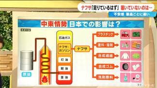 “ナフサショック” どこで起きている？｢基礎化学製品｣にも足りているモノと足りていないモノ　|　名古屋・愛知・岐阜・三重のニュース【CBC news】 | CBC web