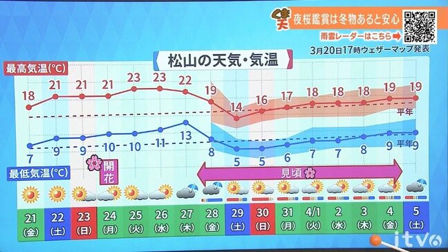 21日(金)も晴れて天気の崩れはない見込み 日中は春の陽気 愛媛|TBS NEWS DIG