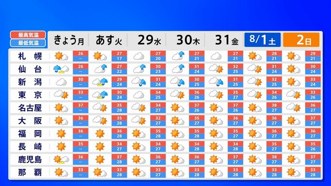 【熱中症警戒】27日は全国25地域危険な暑さに 北日本から西日本は急な強い雨に注意|TBS NEWS DIG