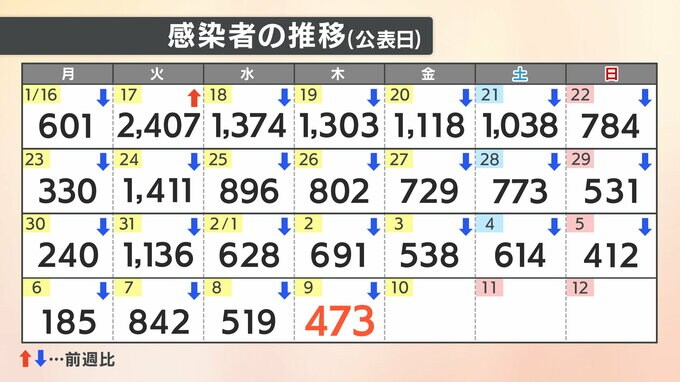 【速報値】新型コロナ 愛媛県内で新たに473人の感染確認　|　愛媛のニュース - Nスタえひめ｜あいテレビは6チャンネル
