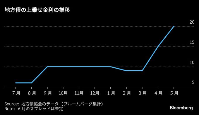 地方債スプレッド拡大傾向に歯止め、投資家需要回復－６月の10年債