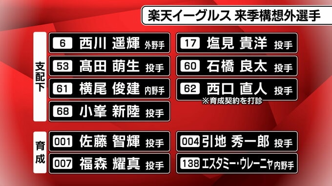 楽天「西川遥輝選手、塩見貴洋投手」ら11選手が戦力外　西口直人投手は育成契約打診|TBS NEWS DIG