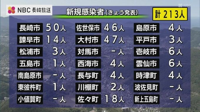 【長崎】213人が新型コロナ陽性　佐世保と壱岐でそれぞれ新規クラスター1件　|　長崎のニュース | 天気 | NBC長崎放送
