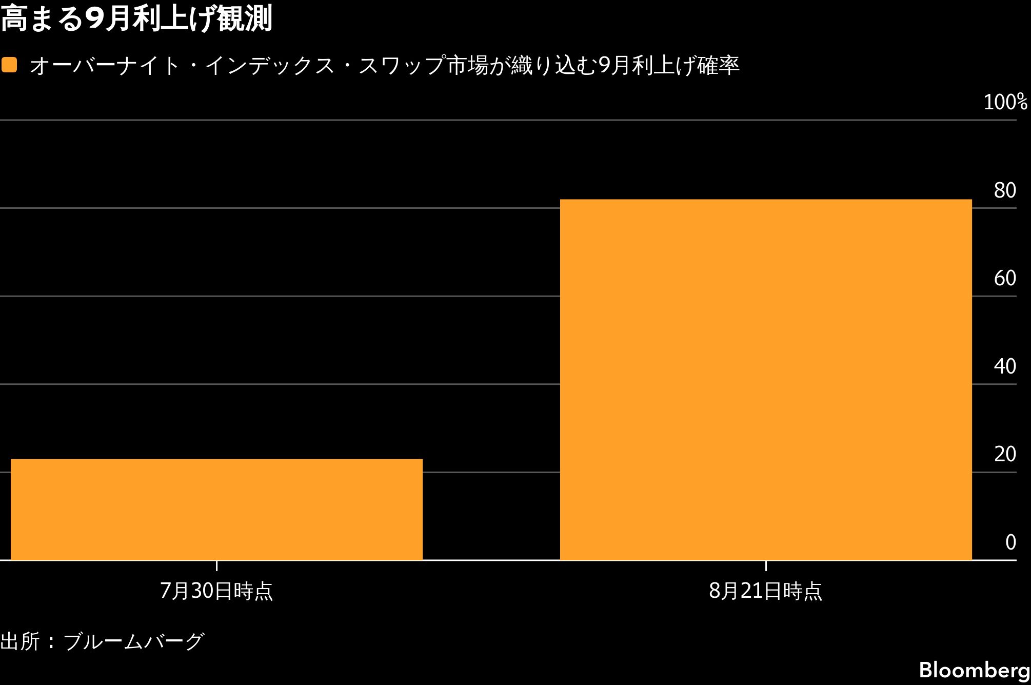 日銀の発言に注目、9月利上げ観測強まる－市場は約8割織り込み フォト