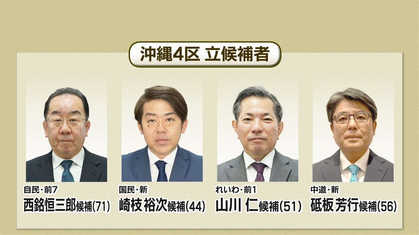 【情勢調査】沖縄県内選挙区 序盤の情勢は 1区・2区・3区は激戦、4区は自民がややリード | TBS NEWS DIG (4ページ)