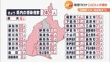 日曜日では過去最多…静岡県で新たに2409人が新型コロナに感染（静岡県）|TBS NEWS DIG