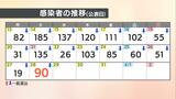愛媛県 新型コロナ 新規感染者は90人|TBS NEWS DIG