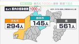 【新型コロナ】静岡県内の新規感染者1000人 前週同曜日に比べ105人減(10/6)|TBS NEWS DIG