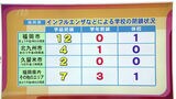 季節外れの流行　インフルエンザで３６校が学級閉鎖や休校　新型コロナ感染者数は前週より減少　　|　福岡のニュース｜RKB NEWS｜RKB毎日放送