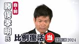 勝俣孝明氏(自民前)比例復活で当選確実 静岡6区で連勝ならずも【衆議院議員総選挙2024】 | 静岡のニュース | SBSNEWS | 静岡放送
