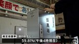 前市長の辞職に伴うむつ市長選　前県議・新人２人の争い　期日前含む投票率59.81％（午後４時推定）　青森県|TBS NEWS DIG