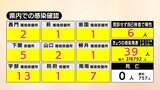 新型コロナ　山口県内の感染者数39人(5日)　県による毎日の感染者数発表は８日で終了|TBS NEWS DIG