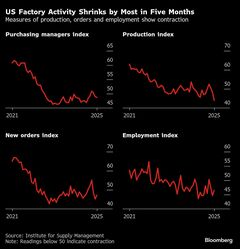 米ＩＳＭ製造業指数、４月は５カ月ぶりの低水準－生産が急低下| TBS CROSS DIG with Bloomberg