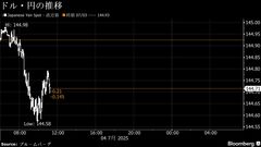 円は144円後半、雇用統計後のドル買い一巡－堅調な消費関連指標支え| TBS CROSS DIG with Bloomberg