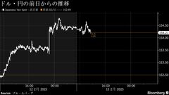 円は対ドルで154円台前半、前日までの反動で買い－米関税懸念は重し| TBS CROSS DIG with Bloomberg