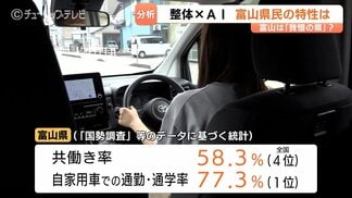 富山県民は「頑張りすぎ」なのか？7割が1か月以上も不調を我慢【生成AI分析】平均2.8箇所の痛みを抱える実態が見えた！タイ国家資格の二刀流整体師が解明！　|　富山のニュース｜天気・防災｜チューリップテレビ