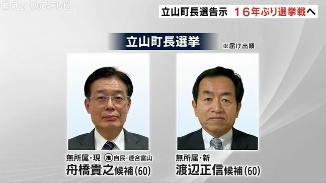 立山町長選告示で16年ぶりの選挙戦に 20年にわたる舟橋町政への審判は 富山・立山町|TBS NEWS DIG