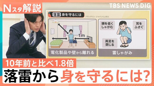 死亡率高い「直撃」「側撃」に複数の死傷者を出す危険性のある「分岐放電」　6月から9月に急増する落雷から身を守るには【Nスタ解説】|TBS NEWS DIG