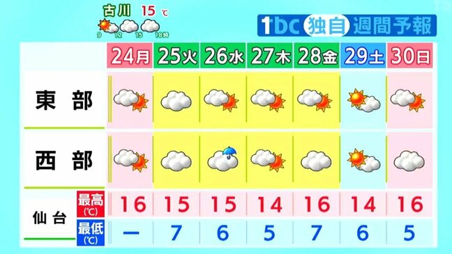 【23日 宮城の天気】天気下り坂 雲が広がる見込み 山沿いで一部雨の可能性|TBS NEWS DIG