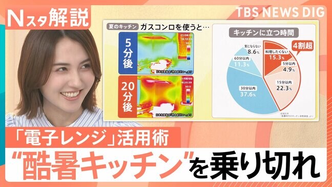 “暑い・献立・値上げ”夏のキッチン三重苦 猛暑を乗り切る「電子レンジ」活用術【Nスタ解説】|TBS NEWS DIG
