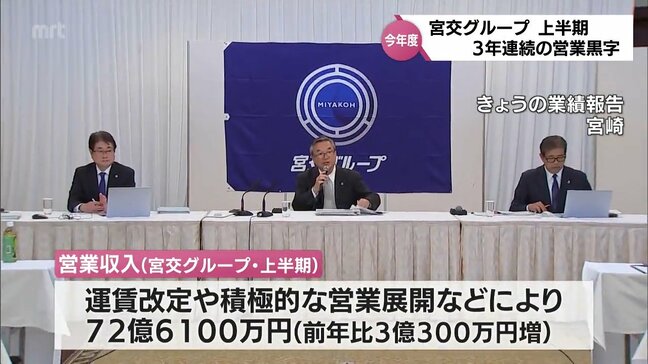 宮交グループの今年度上半期決算 3年連続の営業黒字に|TBS NEWS DIG