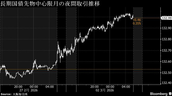 円は156円台前半でやや下落、中東紛争受けドル急伸－債券は上昇予想