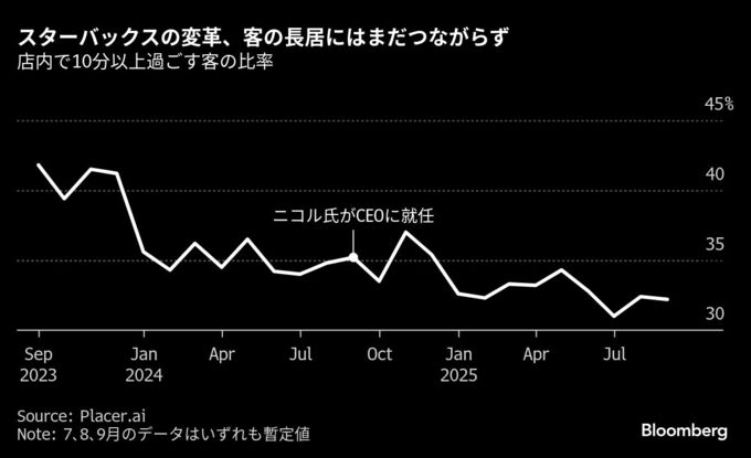 苦戦するスターバックス、客の長居促す巨額改装も成果見えず