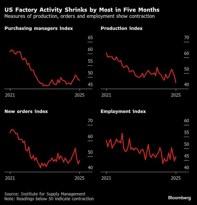 米ＩＳＭ製造業指数、４月は５カ月ぶりの低水準－生産が急低下