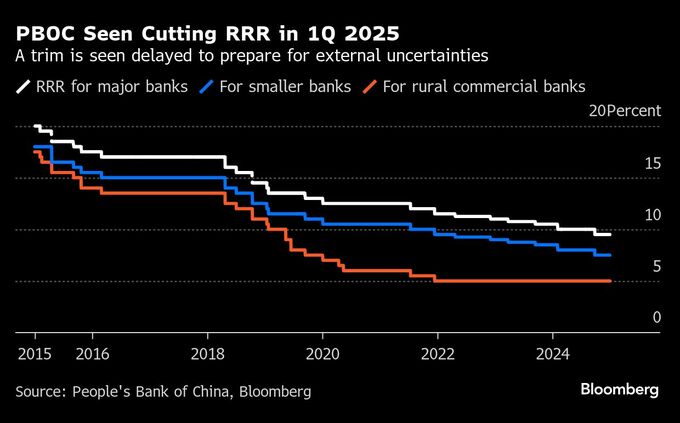中国人民銀、預金準備率引き下げに足踏み－米次期政権前に政策余地