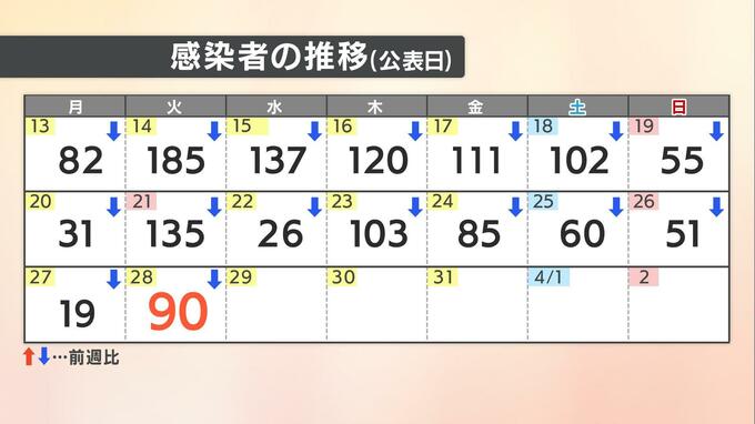 愛媛県 新型コロナ 新規感染者は90人|TBS NEWS DIG