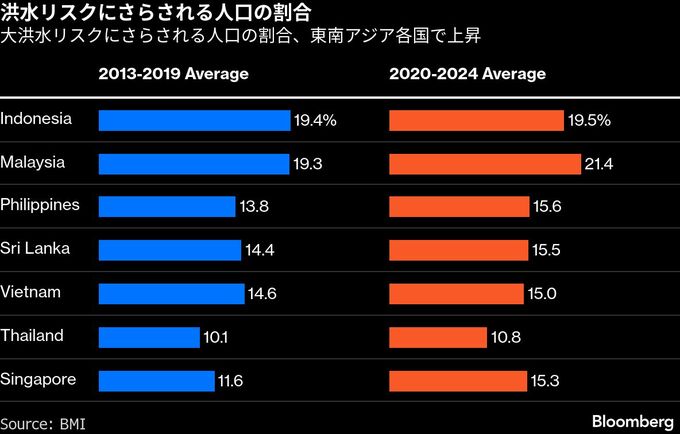 アジア各地の洪水で死者1300人超、被害3.1兆円－気候変動リスク鮮明