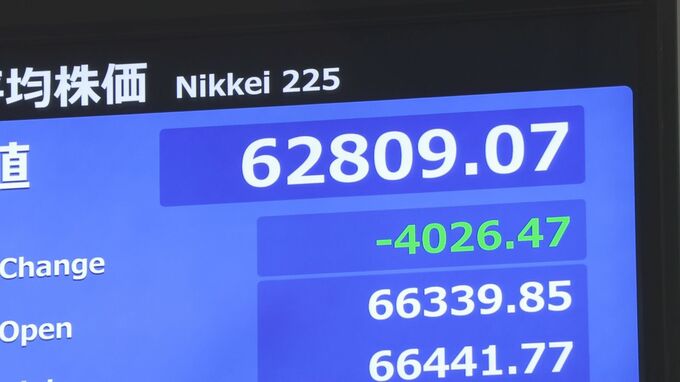 【速報】日経平均株価 一時4000円以上の値下がり　1か月ぶりに6万3000円台を割り込む|TBS NEWS DIG