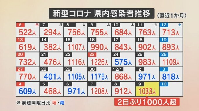 新型コロナ　1033人の新規感染者発表　３日連続で前週を上回る　高齢の男女3人死亡　|　山梨のニュース | ＵＴＹテレビ山梨