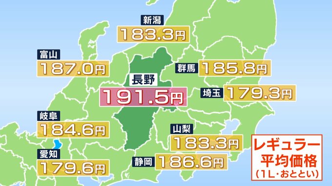 高値続く長野のガソリン価格 …今週はレギュラー191.5円　高知、鹿児島、山形に次いで全国4番目の高水準|TBS NEWS DIG