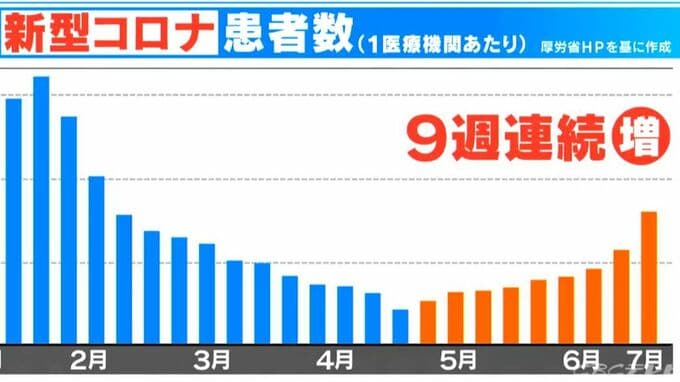 新型コロナが感染拡大の兆し　感染力強い変異株｢KP.3｣が流行中　冷房使う夏でも「10センチ開けっ放しに」　|　名古屋・愛知・岐阜・三重のニュース【CBC news】 | CBC web