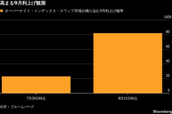 日銀の発言に注目、9月利上げ観測強まる－市場は約8割織り込み
