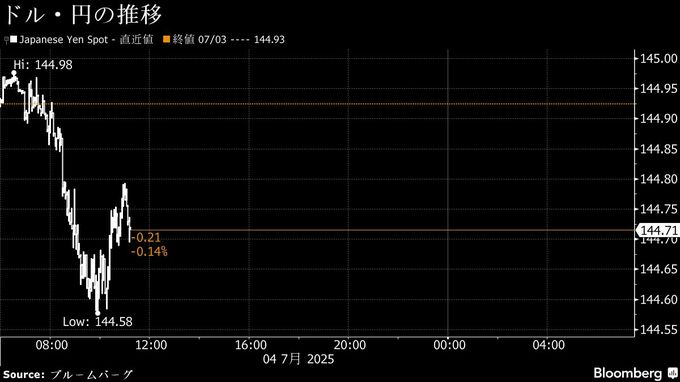 円は144円後半、雇用統計後のドル買い一巡－堅調な消費関連指標支え