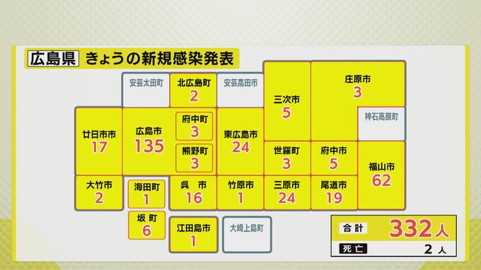 広島県内３３２人感染　患者２人死亡　新型コロナ（12日）　|　RCC NEWS | 広島ニュース | RCC中国放送
