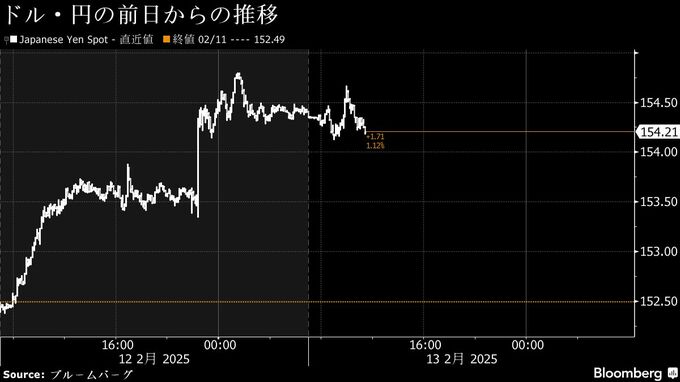 円は対ドルで154円台前半、前日までの反動で買い－米関税懸念は重し