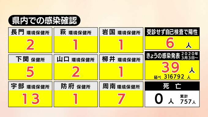 新型コロナ　山口県内の感染者数39人(5日)　県による毎日の感染者数発表は８日で終了|TBS NEWS DIG