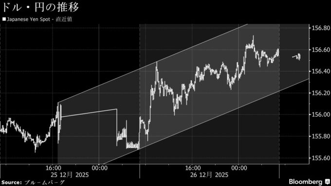 円は156円半ばに小幅下落、ウクライナ和平交渉と日銀利上げ姿勢注目