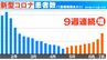 新型コロナが感染拡大の兆し　感染力強い変異株｢KP.3｣が流行中　冷房使う夏でも「10センチ開けっ放しに」|TBS NEWS DIG